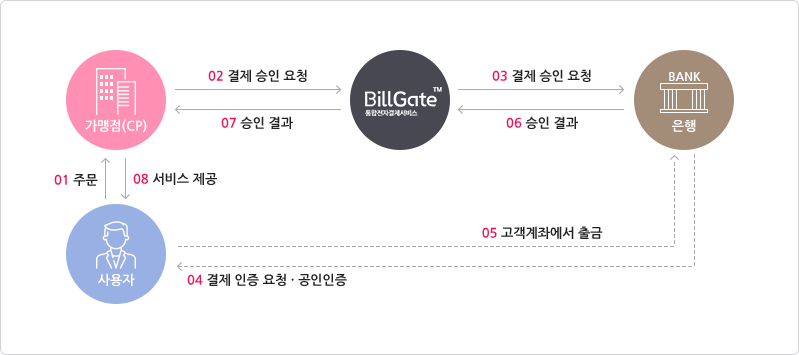 계좌이체 결제 서비스 FLOW