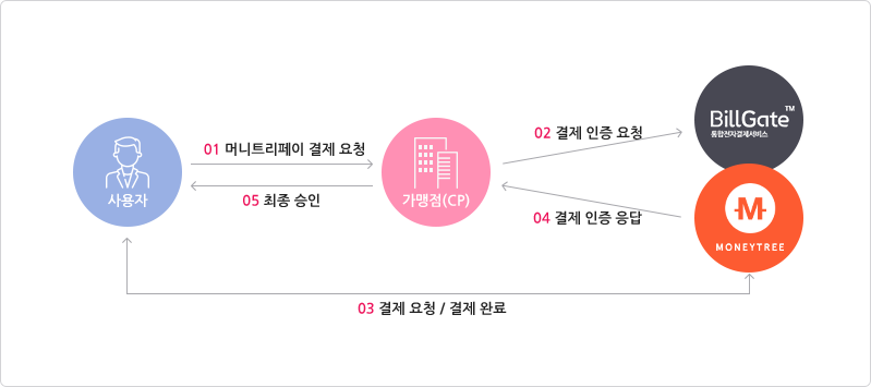 머니트리페이 서비스 FLOW